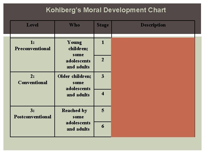 Kohlberg’s Moral Development Chart Level 1: Preconventional 2: Conventional 3: Postconventional Who Stage Description