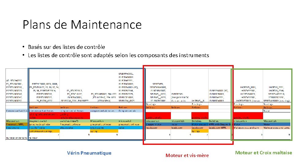 Plans de Maintenance • Basés sur des listes de contrôle • Les listes de