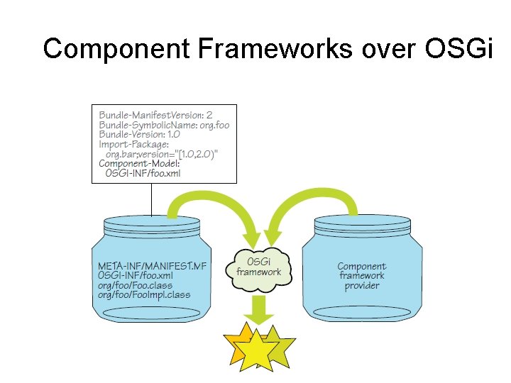 Component Frameworks over OSGi 