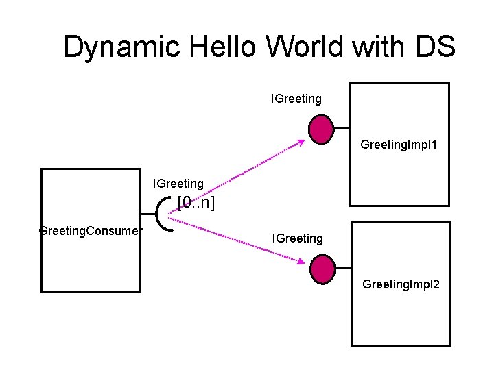 Dynamic Hello World with DS IGreeting. Impl 1 IGreeting [0. . n] Greeting. Consumer