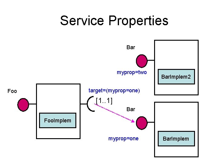 Service Properties Bar myprop=two Bar. Implem 2 target=(myprop=one) Foo [1. . 1] Bar Foo.