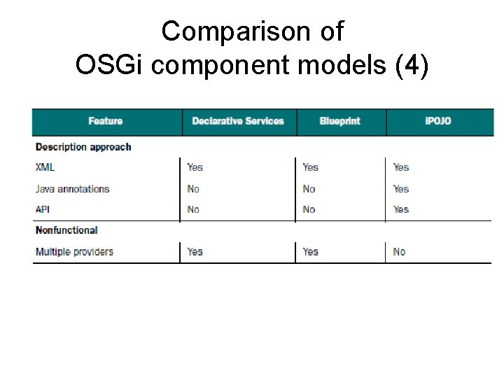 Comparison of OSGi component models (4) 