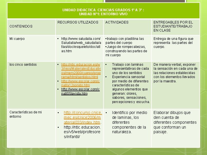 UNIDAD DIDACTICA CIENCIAS GRADOS 1º A 3º : UNIDAD Nº 1: ENTORNO VIVO RECURSOS