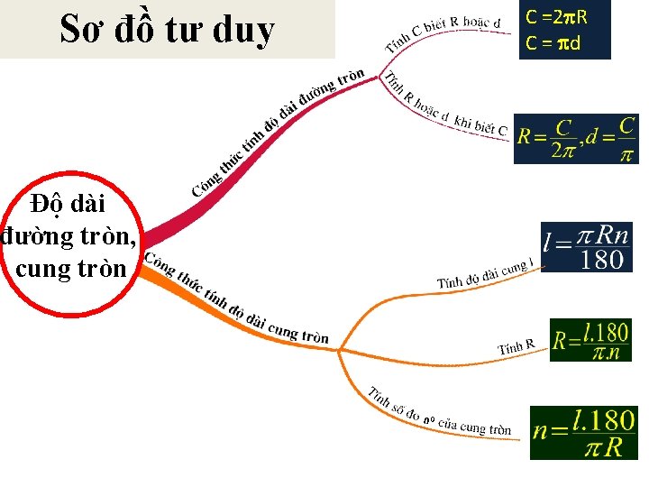 C =2 R C = d Sơ đồ tư duy Độ dài đường tròn,