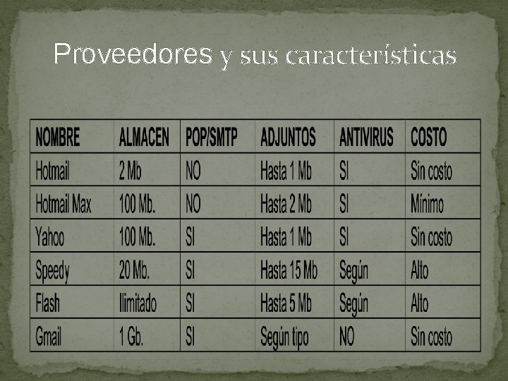 Proveedores y sus características 