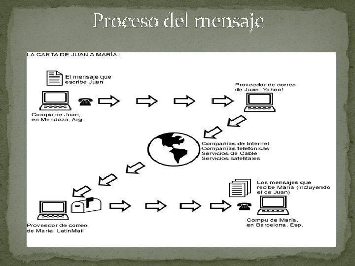 Proceso del mensaje 