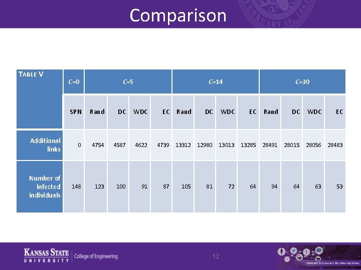 Comparison TABLE V C=0 C=5 C=14 C=30 SPN Rand DC WDC EC Additional links