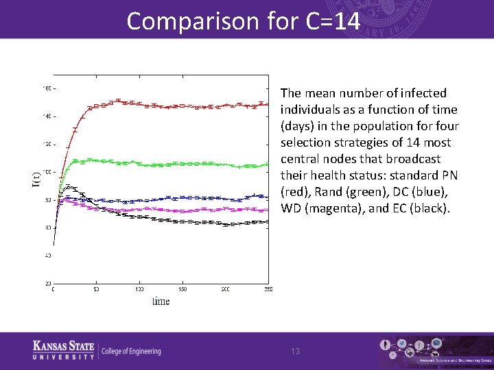 Comparison for C=14 The mean number of infected individuals as a function of time