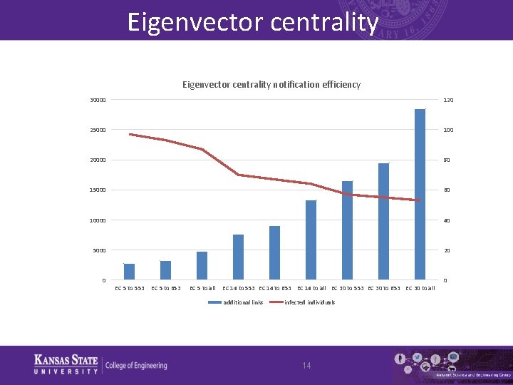 Eigenvector centrality notification efficiency 30000 120 25000 100 20000 80 15000 60 10000 40