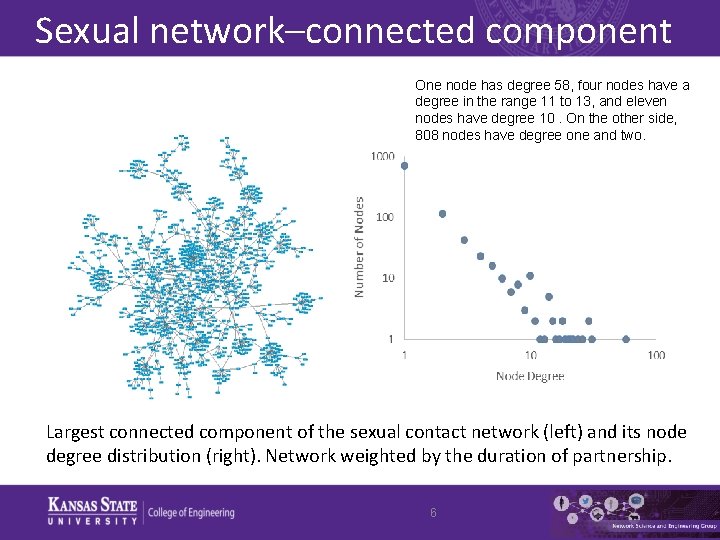 Sexual network–connected component One node has degree 58, four nodes have a degree in