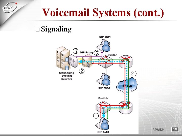 Voicemail Systems (cont. ) Signaling APAN 24 13 Voicemail Systems (cont. ) Signaling APAN 24 13