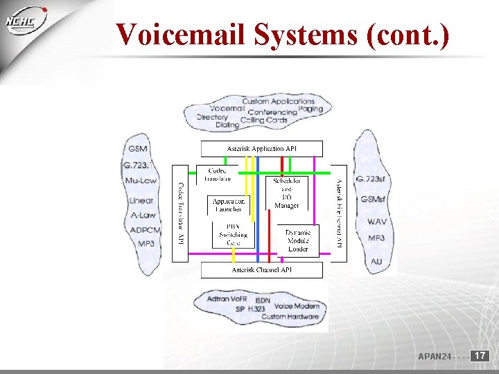 Voicemail Systems (cont. ) APAN 24 17 Voicemail Systems (cont. ) APAN 24 17