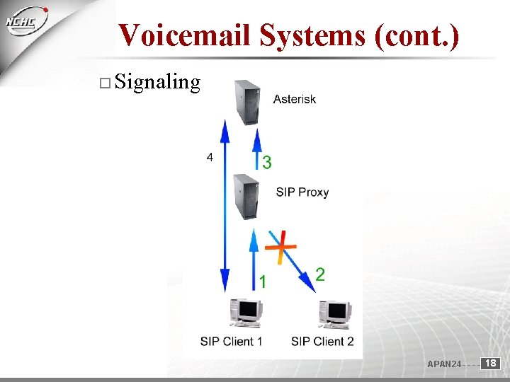 Voicemail Systems (cont. ) Signaling APAN 24 18 Voicemail Systems (cont. ) Signaling APAN 24 18