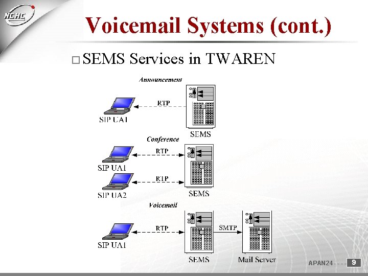 Voicemail Systems (cont. ) SEMS Services in TWAREN APAN 24 9 Voicemail Systems (cont. ) SEMS Services in TWAREN APAN 24 9