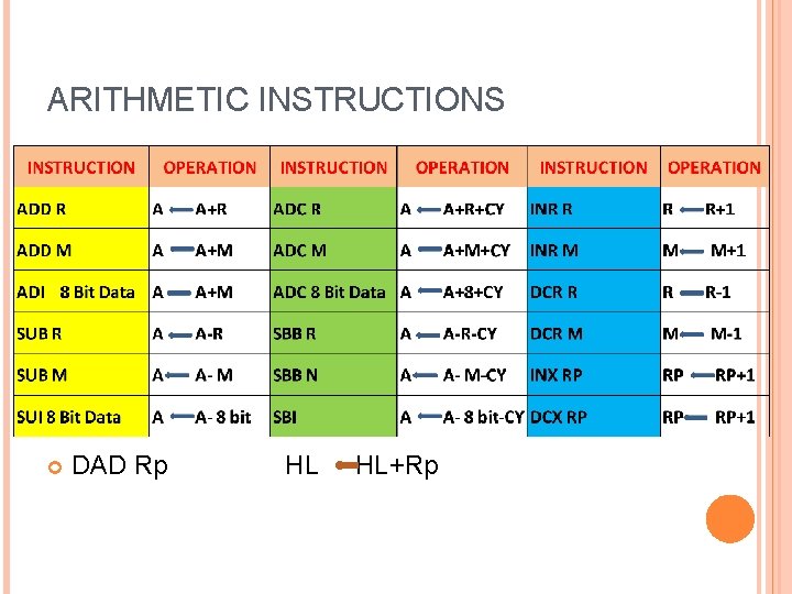 ARITHMETIC INSTRUCTIONS DAD Rp HL HL+Rp 