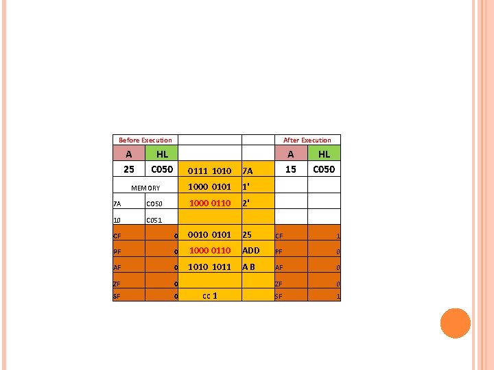 Before Execution A 25 After Execution HL C 050 MEMORY 7 A CO 50