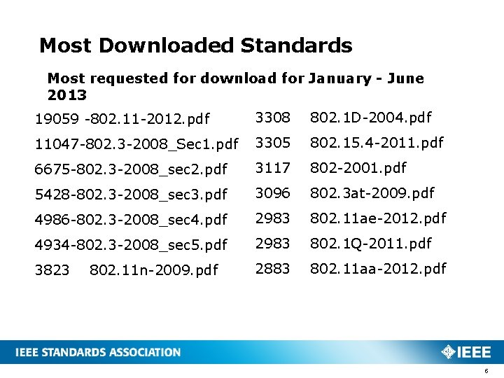 Most Downloaded Standards Most requested for download for January - June 2013 19059 -802.