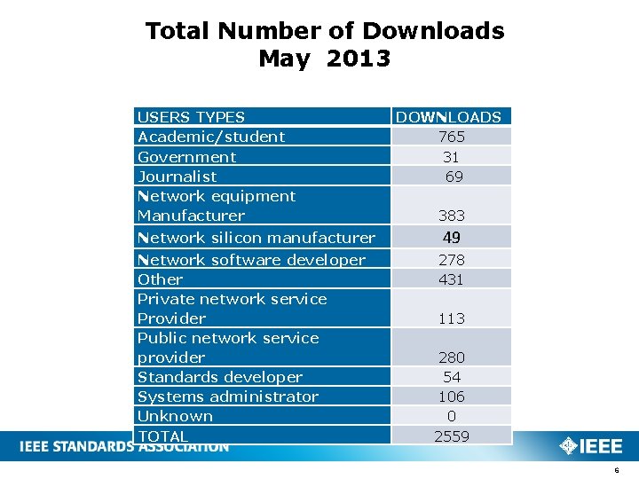 Total Number of Downloads May 2013 USERS TYPES Academic/student Government Journalist Network equipment Manufacturer
