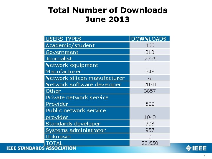 Total Number of Downloads June 2013 USERS TYPES Academic/student Government Journalist Network equipment Manufacturer