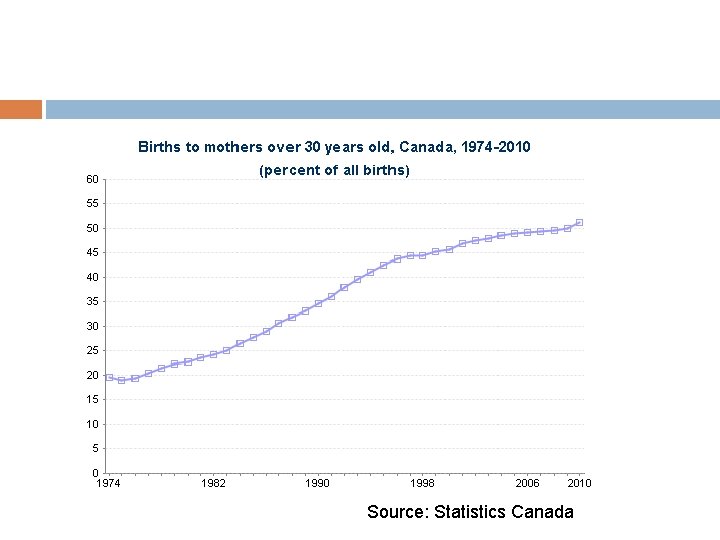 Source: Statistics Canada 