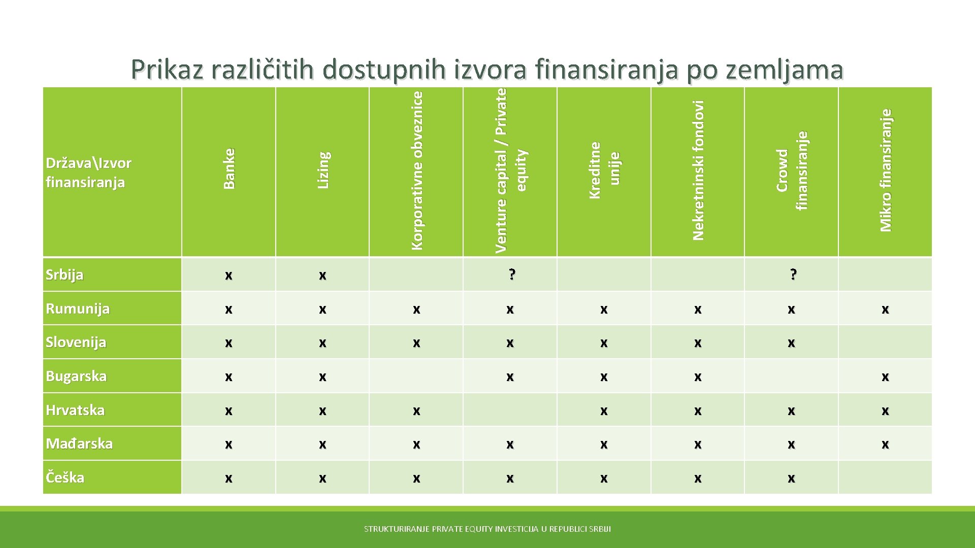 Mikro finansiranje Crowd finansiranje Nekretninski fondovi Kreditne unije Lizing Venture capital / Private equity