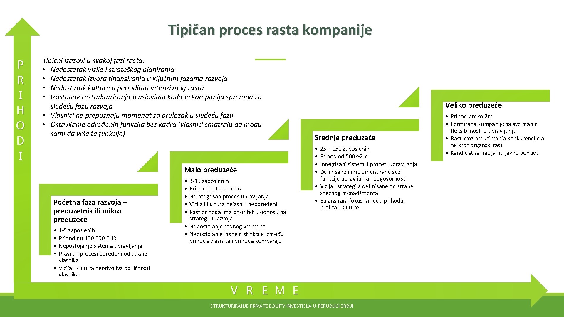 Tipičan proces rasta kompanije P R I H O D I Tipični izazovi u