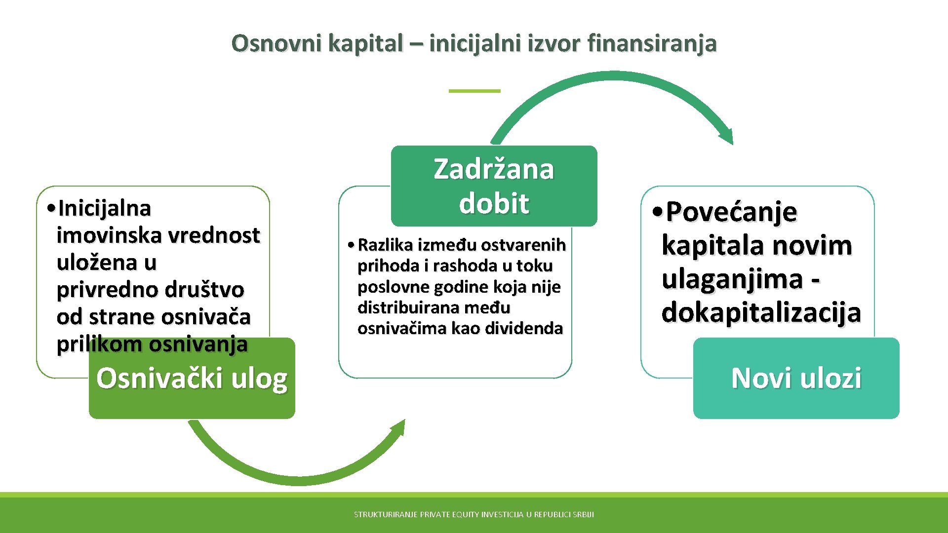 Osnovni kapital – inicijalni izvor finansiranja • Inicijalna imovinska vrednost uložena u privredno društvo