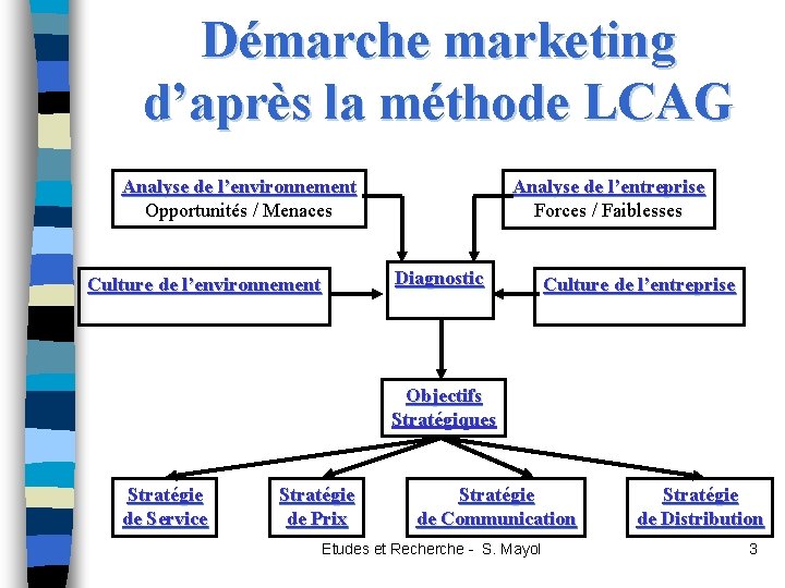 Démarche marketing d’après la méthode LCAG Analyse de l’environnement Opportunités / Menaces Analyse de