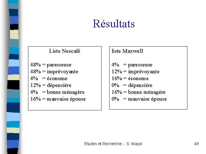 Résultats Liste Nescafé liste Maxwell 48% = paresseuse 48% = imprévoyante 4% = économe