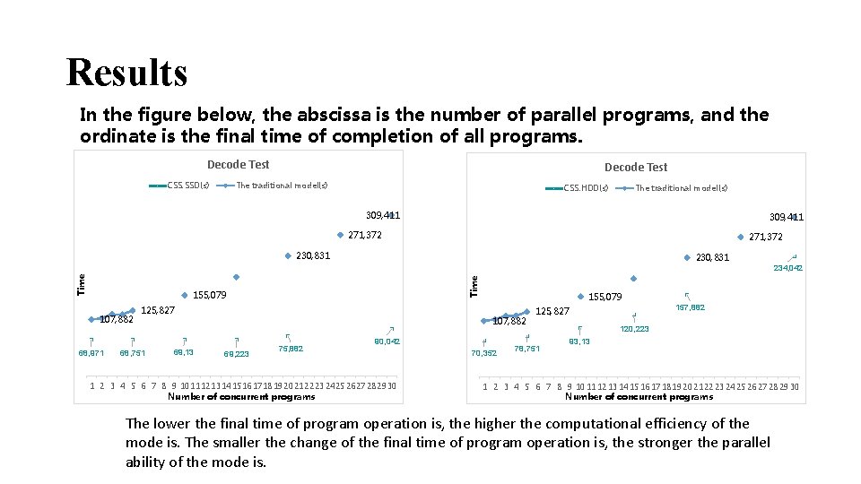 Results In the figure below, the abscissa is the number of parallel programs, and