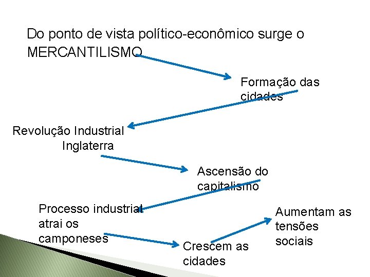 Do ponto de vista político-econômico surge o MERCANTILISMO Formação das cidades Revolução Industrial Inglaterra
