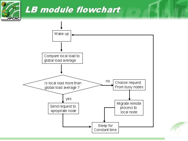 LB module flowchart Wake up Compare local load to global load average Is local LB module flowchart Wake up Compare local load to global load average Is local