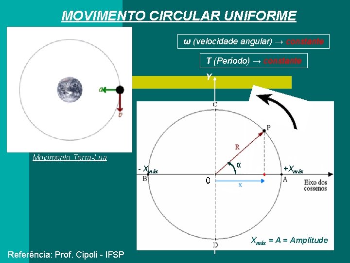 MOVIMENTO CIRCULAR UNIFORME ω (velocidade angular) → constante T (Período) → constante Y ω