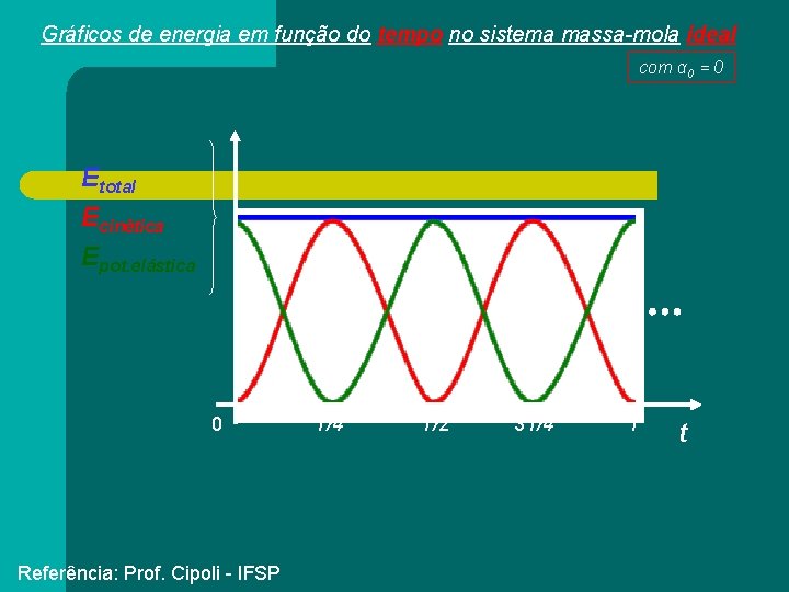 Gráficos de energia em função do tempo no sistema massa-mola ideal com α 0