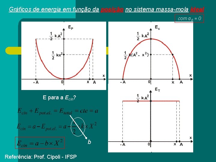 Gráficos de energia em função da posição no sistema massa-mola ideal com α 0