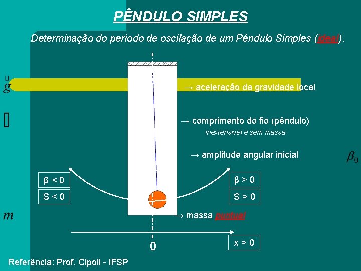 PÊNDULO SIMPLES Determinação do período de oscilação de um Pêndulo Simples (ideal). → aceleração