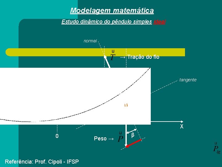 Modelagem matemática Estudo dinâmico do pêndulo simples ideal normal → Tração do fio β