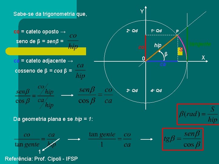 Y Sabe-se da trigonometria que, co = cateto oposto → 2 o Qd seno