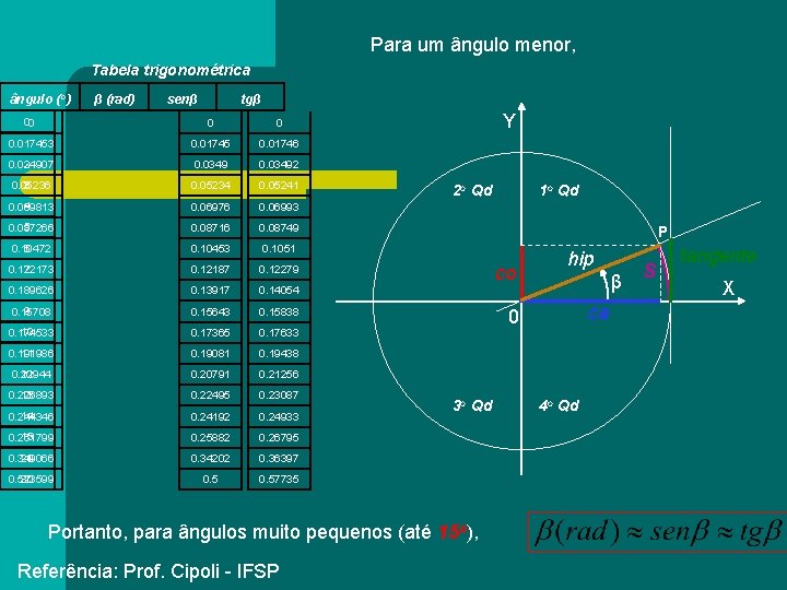 Para um ângulo menor, Tabela trigonométrica ângulo (o) β (rad) senβ tgβ 00 0