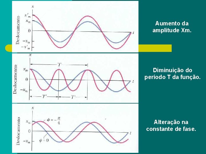 Aumento da amplitude Xm. Diminuição do período T da função. Alteração na constante de