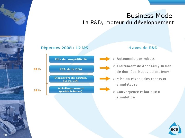 Business Model La R&D, moteur du développement Dépenses 2008 : 12 M€ Pôle de