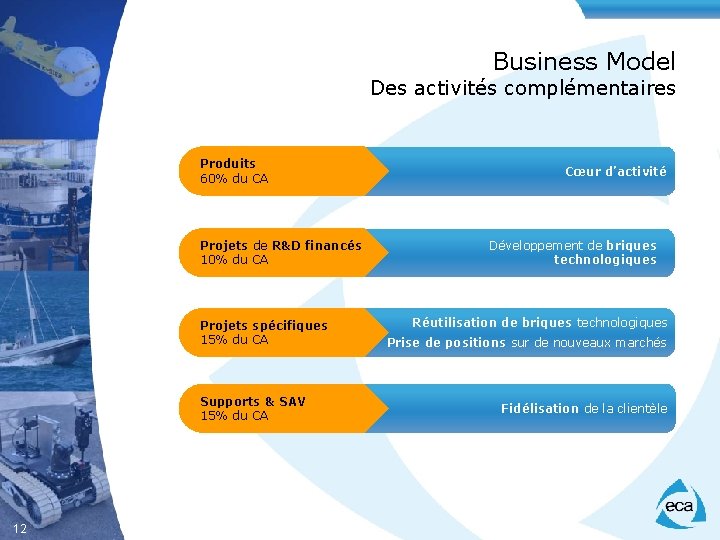 Business Model Des activités complémentaires Produits 60% du CA Projets de R&D financés 10%