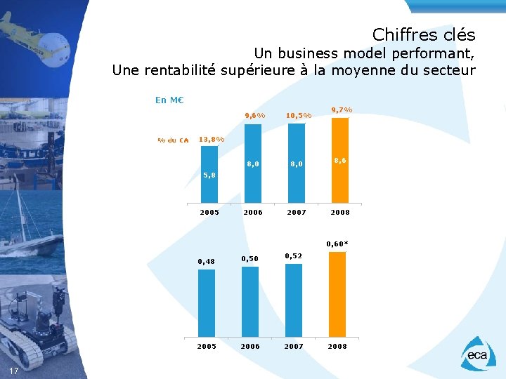 Chiffres clés Un business model performant, Une rentabilité supérieure à la moyenne du secteur