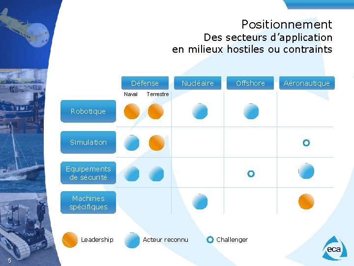 Positionnement Des secteurs d’application en milieux hostiles ou contraints Défense Naval Nucléaire Offshore Terrestre