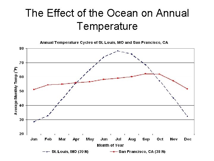 The Effect of the Ocean on Annual Temperature 