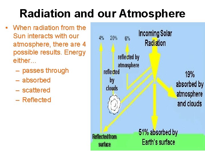Radiation and our Atmosphere • When radiation from the Sun interacts with our atmosphere,