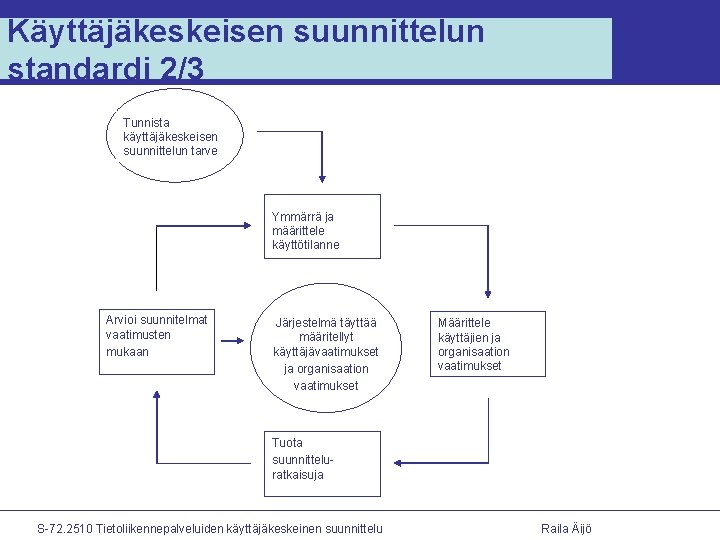 Käyttäjäkeskeisen suunnittelun standardi 2/3 Tunnista käyttäjäkeskeisen suunnittelun tarve Ymmärrä ja määrittele käyttötilanne Arvioi suunnitelmat