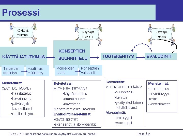 Prosessi Käyttäjät mukana KONSEPTIEN KÄYTTÄJÄTUTKIMUS Tarpeiden määritys Vaatimusmäärittely Menetelmät: (SAY, DO, MAKE) • haastattelut