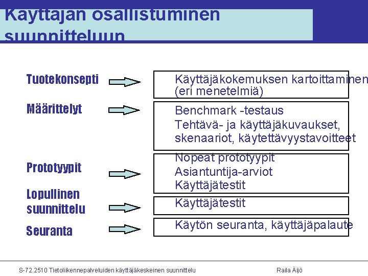 Käyttäjän osallistuminen suunnitteluun Tuotekonsepti Käyttäjäkokemuksen kartoittaminen (eri menetelmiä) Määrittelyt Benchmark -testaus Tehtävä- ja käyttäjäkuvaukset,