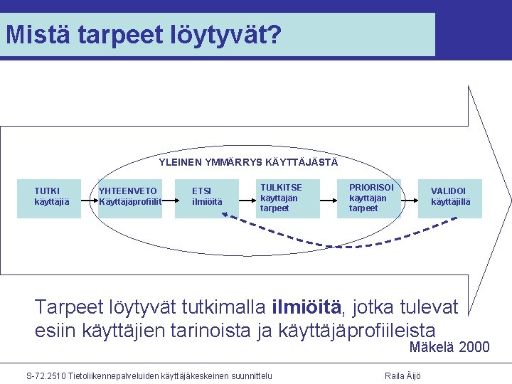 Mistä tarpeet löytyvät? YLEINEN YMMÄRRYS KÄYTTÄJÄSTÄ TUTKI käyttäjiä YHTEENVETO Käyttäjäprofiilit ETSI ilmiöitä TULKITSE käyttäjän